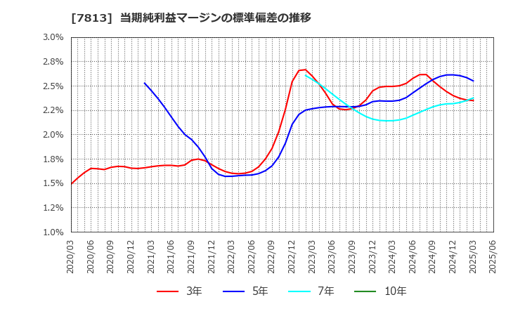 7813 (株)プラッツ: 当期純利益マージンの標準偏差の推移