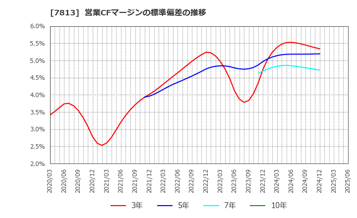 7813 (株)プラッツ: 営業CFマージンの標準偏差の推移