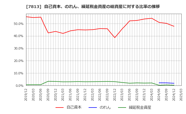 7813 (株)プラッツ: 自己資本、のれん、繰延税金資産の総資産に対する比率の推移