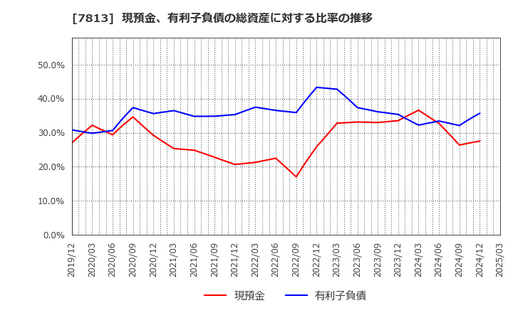 7813 (株)プラッツ: 現預金、有利子負債の総資産に対する比率の推移