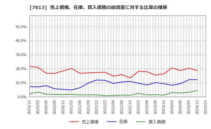 7813 (株)プラッツ: 売上債権、在庫、買入債務の総資産に対する比率の推移