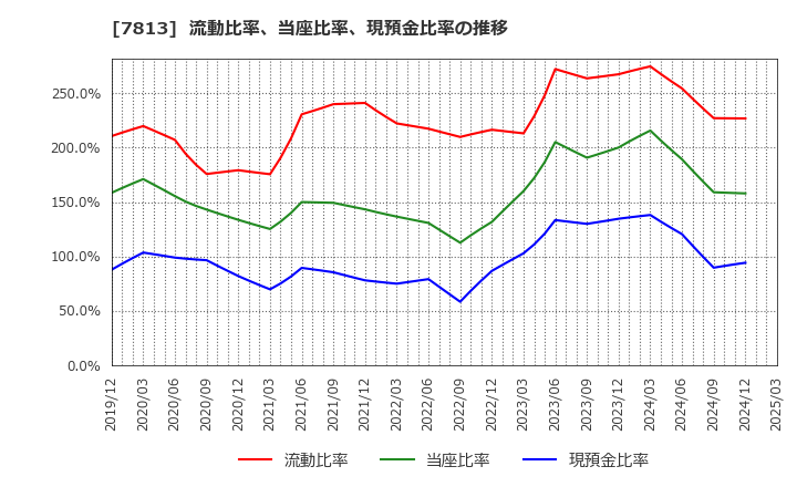 7813 (株)プラッツ: 流動比率、当座比率、現預金比率の推移