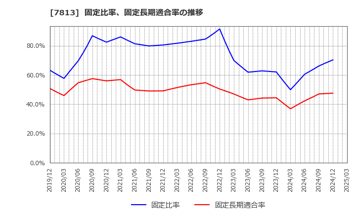 7813 (株)プラッツ: 固定比率、固定長期適合率の推移