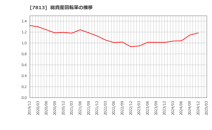 7813 (株)プラッツ: 総資産回転率の推移