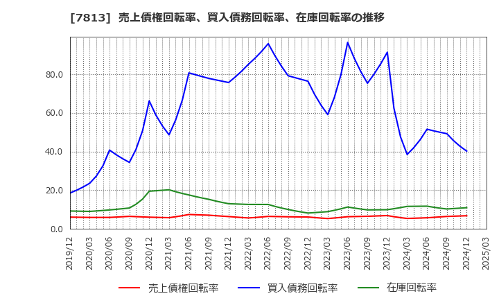 7813 (株)プラッツ: 売上債権回転率、買入債務回転率、在庫回転率の推移