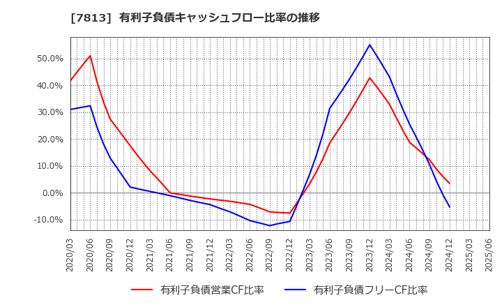 7813 (株)プラッツ: 有利子負債キャッシュフロー比率の推移