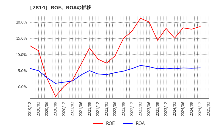 7814 (株)日本創発グループ: ROE、ROAの推移