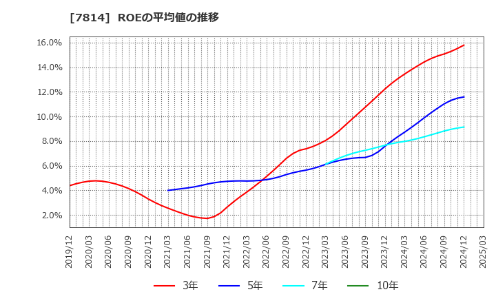 7814 (株)日本創発グループ: ROEの平均値の推移