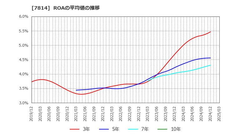 7814 (株)日本創発グループ: ROAの平均値の推移