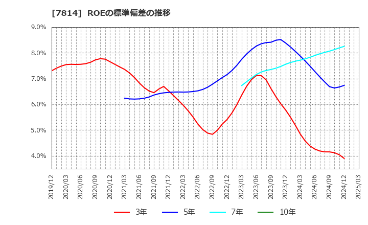 7814 (株)日本創発グループ: ROEの標準偏差の推移