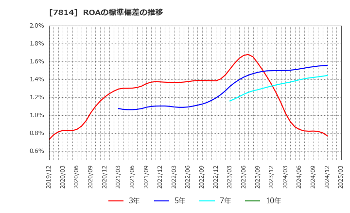 7814 (株)日本創発グループ: ROAの標準偏差の推移