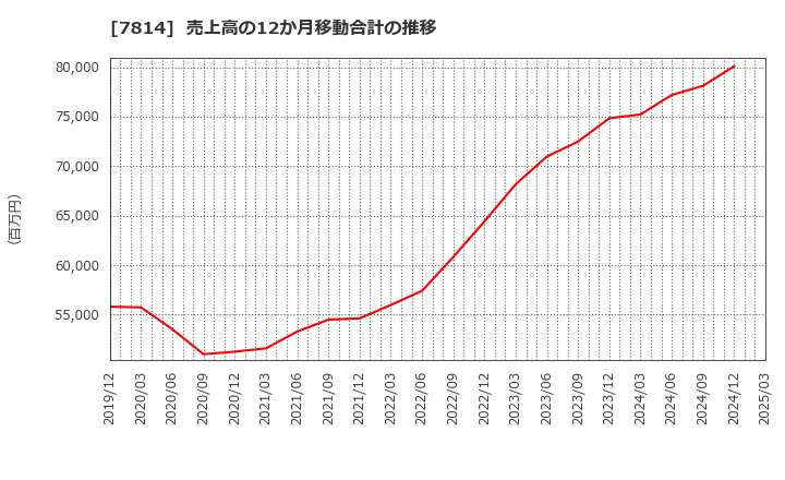 7814 (株)日本創発グループ: 売上高の12か月移動合計の推移