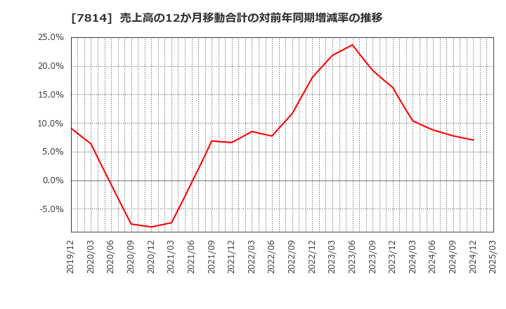 7814 (株)日本創発グループ: 売上高の12か月移動合計の対前年同期増減率の推移
