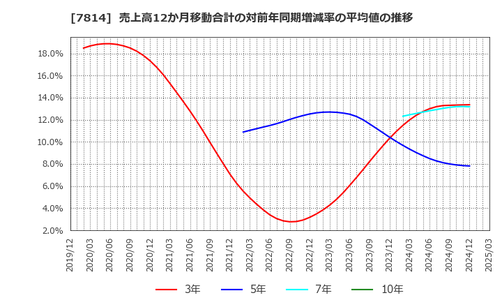7814 (株)日本創発グループ: 売上高12か月移動合計の対前年同期増減率の平均値の推移