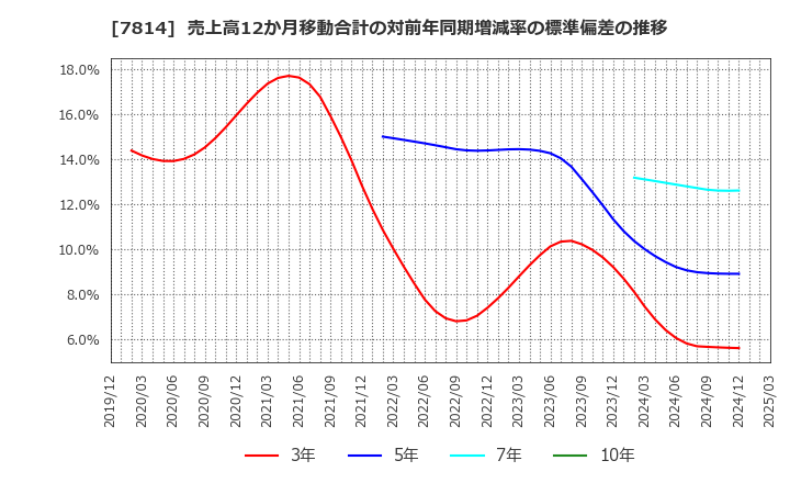 7814 (株)日本創発グループ: 売上高12か月移動合計の対前年同期増減率の標準偏差の推移