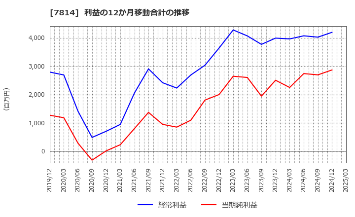 7814 (株)日本創発グループ: 利益の12か月移動合計の推移