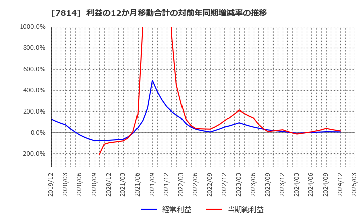 7814 (株)日本創発グループ: 利益の12か月移動合計の対前年同期増減率の推移