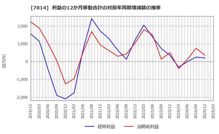 7814 (株)日本創発グループ: 利益の12か月移動合計の対前年同期増減額の推移