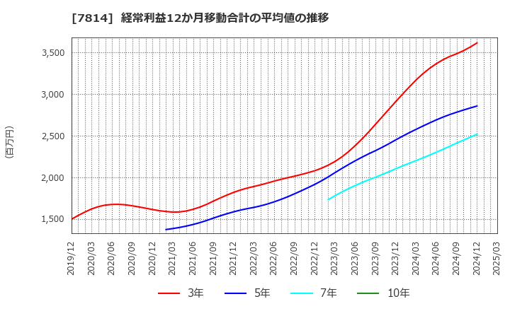 7814 (株)日本創発グループ: 経常利益12か月移動合計の平均値の推移