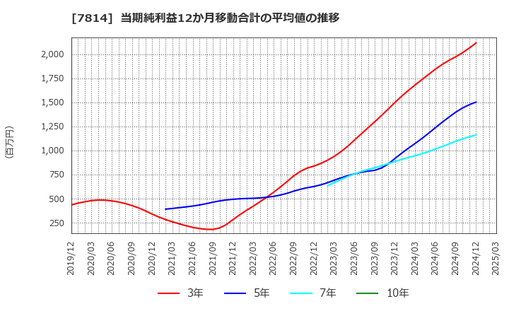 7814 (株)日本創発グループ: 当期純利益12か月移動合計の平均値の推移