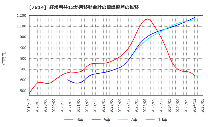 7814 (株)日本創発グループ: 経常利益12か月移動合計の標準偏差の推移