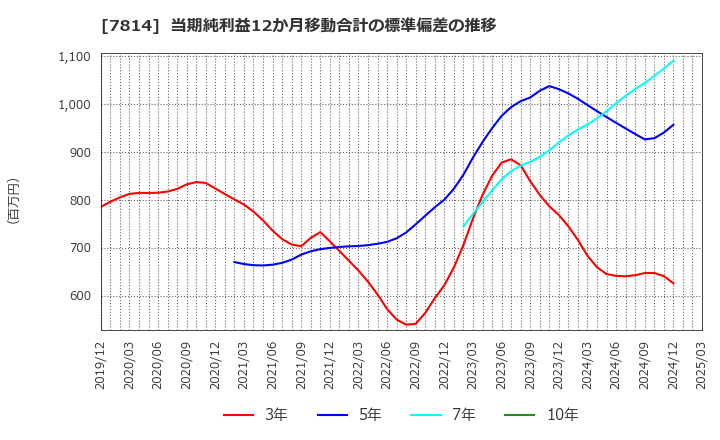 7814 (株)日本創発グループ: 当期純利益12か月移動合計の標準偏差の推移
