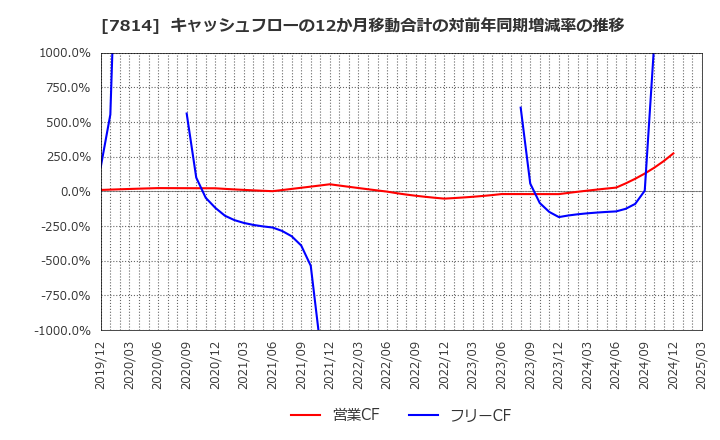 7814 (株)日本創発グループ: キャッシュフローの12か月移動合計の対前年同期増減率の推移