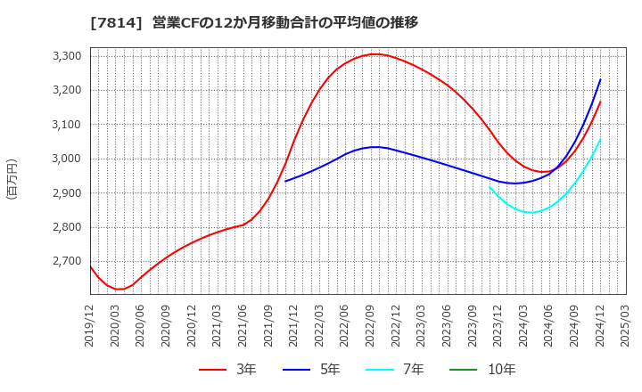 7814 (株)日本創発グループ: 営業CFの12か月移動合計の平均値の推移