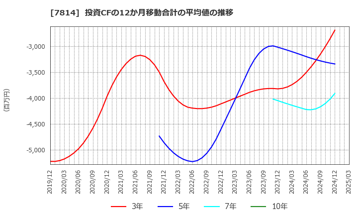 7814 (株)日本創発グループ: 投資CFの12か月移動合計の平均値の推移