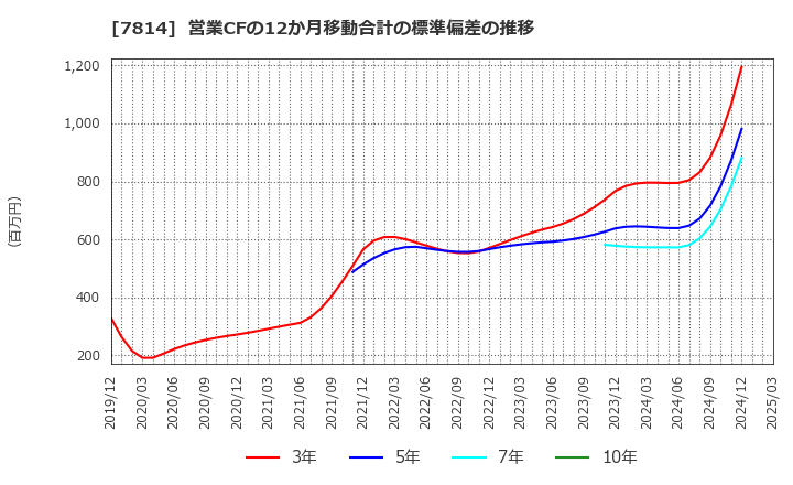 7814 (株)日本創発グループ: 営業CFの12か月移動合計の標準偏差の推移