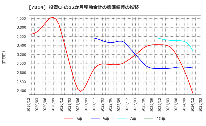 7814 (株)日本創発グループ: 投資CFの12か月移動合計の標準偏差の推移