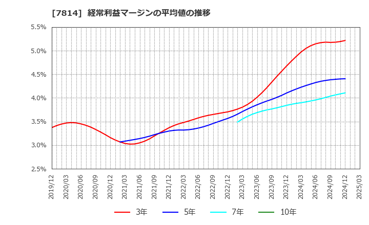 7814 (株)日本創発グループ: 経常利益マージンの平均値の推移