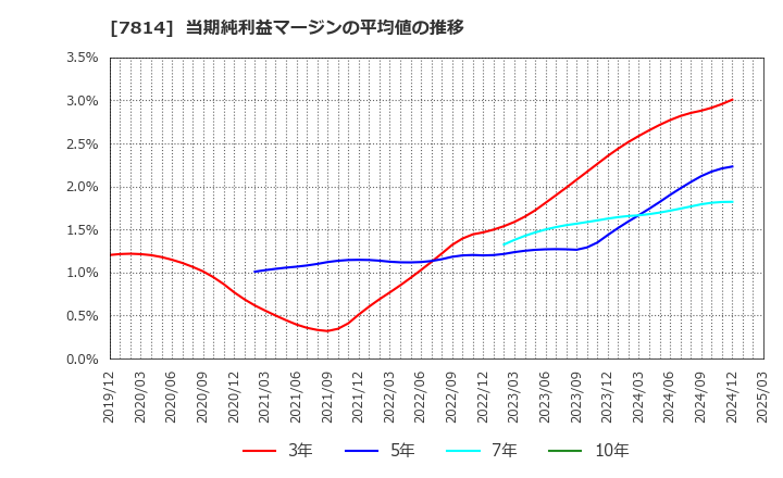 7814 (株)日本創発グループ: 当期純利益マージンの平均値の推移