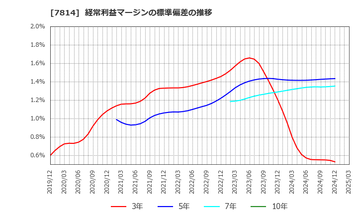 7814 (株)日本創発グループ: 経常利益マージンの標準偏差の推移