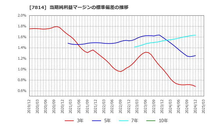 7814 (株)日本創発グループ: 当期純利益マージンの標準偏差の推移