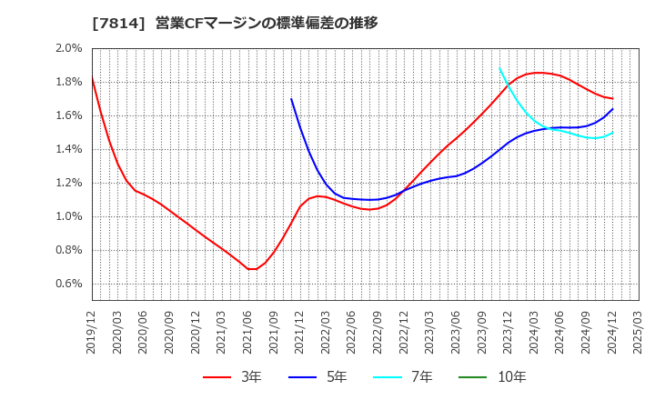 7814 (株)日本創発グループ: 営業CFマージンの標準偏差の推移