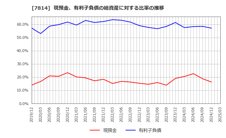 7814 (株)日本創発グループ: 現預金、有利子負債の総資産に対する比率の推移
