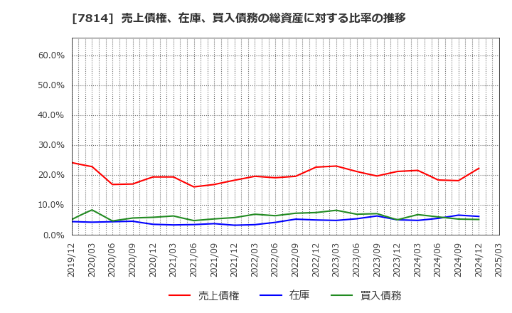 7814 (株)日本創発グループ: 売上債権、在庫、買入債務の総資産に対する比率の推移
