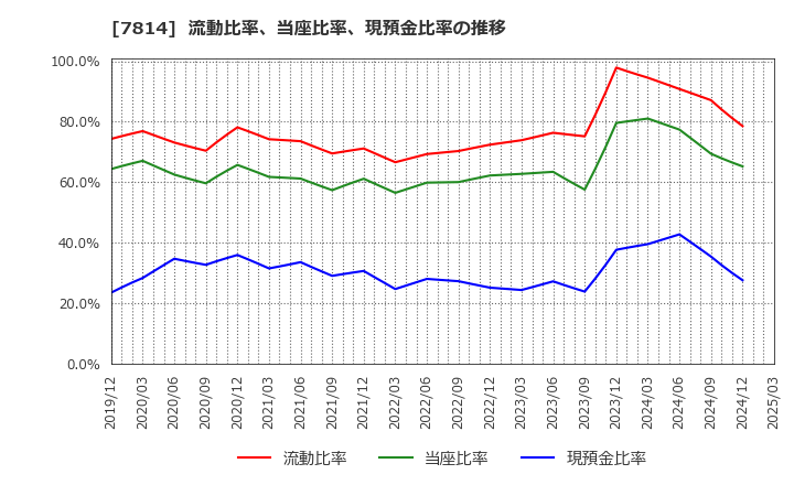 7814 (株)日本創発グループ: 流動比率、当座比率、現預金比率の推移