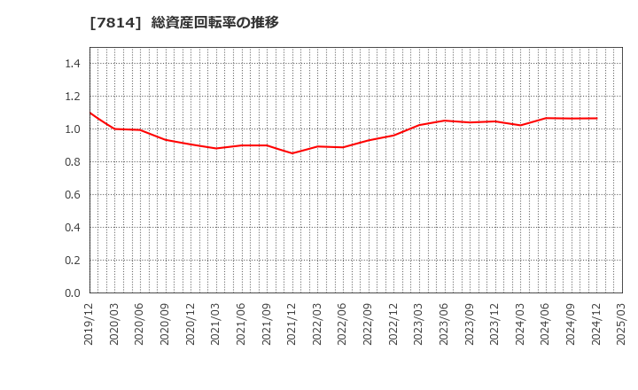 7814 (株)日本創発グループ: 総資産回転率の推移