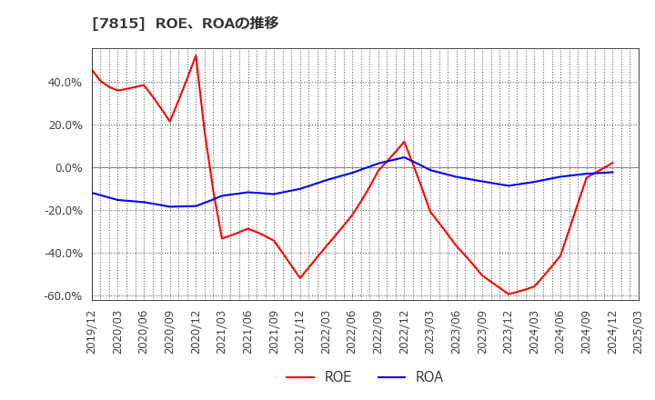 7815 東京ボード工業(株): ROE、ROAの推移