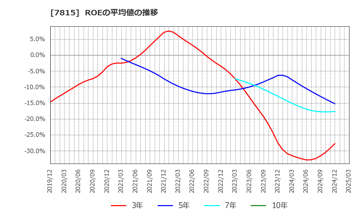 7815 東京ボード工業(株): ROEの平均値の推移