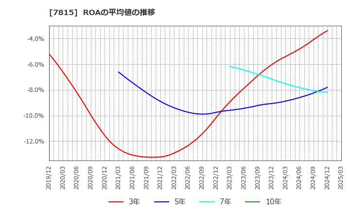 7815 東京ボード工業(株): ROAの平均値の推移
