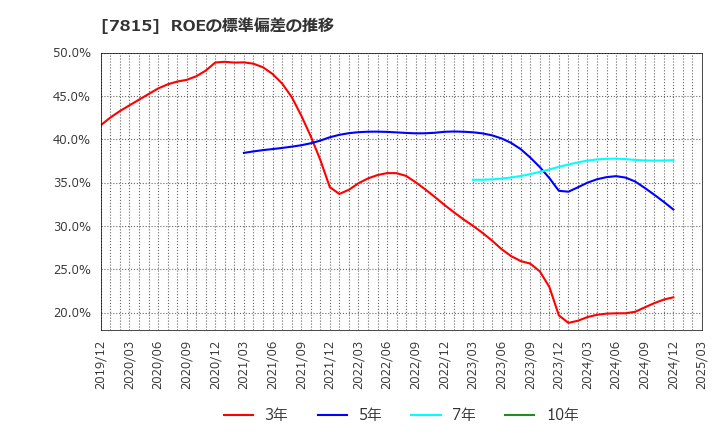 7815 東京ボード工業(株): ROEの標準偏差の推移