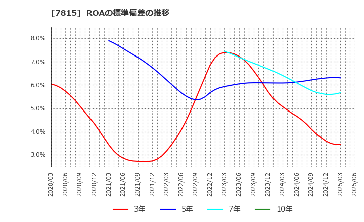 7815 東京ボード工業(株): ROAの標準偏差の推移
