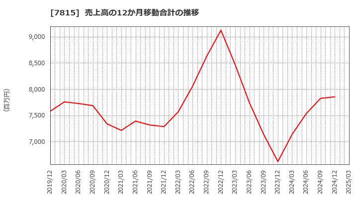 7815 東京ボード工業(株): 売上高の12か月移動合計の推移