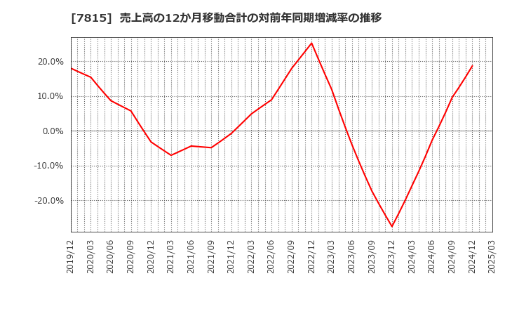 7815 東京ボード工業(株): 売上高の12か月移動合計の対前年同期増減率の推移