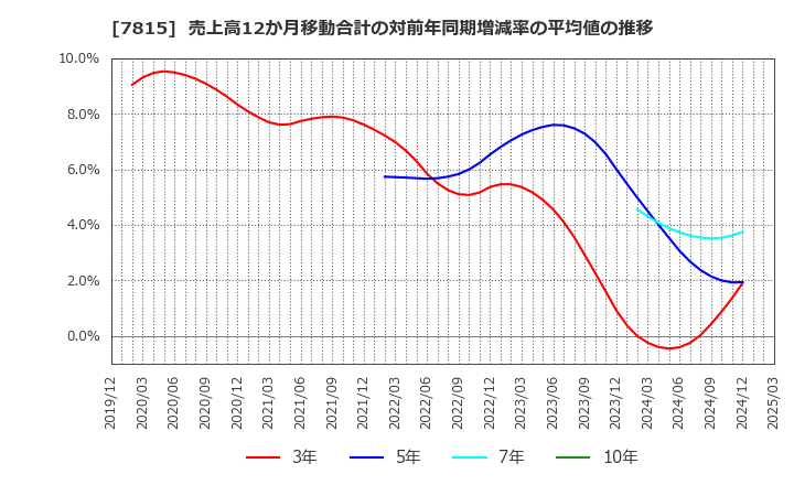 7815 東京ボード工業(株): 売上高12か月移動合計の対前年同期増減率の平均値の推移