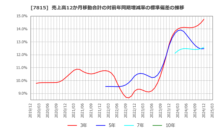 7815 東京ボード工業(株): 売上高12か月移動合計の対前年同期増減率の標準偏差の推移