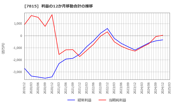 7815 東京ボード工業(株): 利益の12か月移動合計の推移